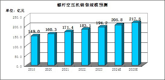 2024年空压机市场前景分析：我国螺杆空压机市场预计达205.8亿元